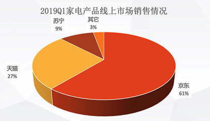 卖场已覆盖60万行政村,京东家电凭61%份额优势继续扩张线下市场