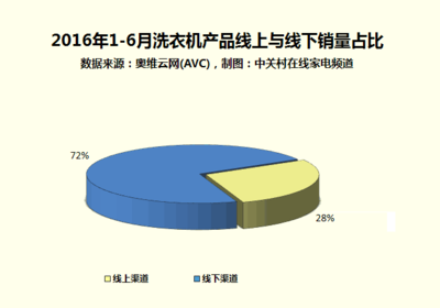 家电大数据:为何消费者冷落智能洗衣机?_洗衣机_家电洗衣机-中关村在线